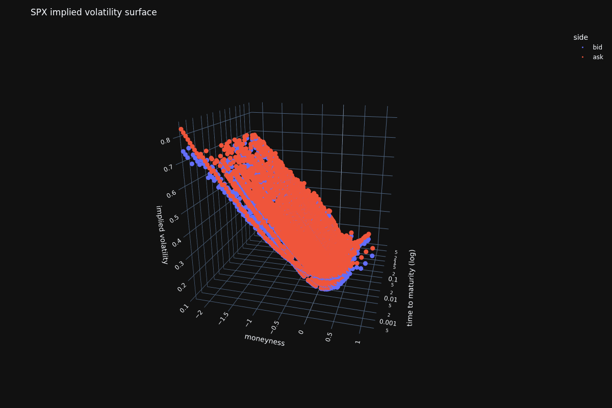SPX implied volatility surface