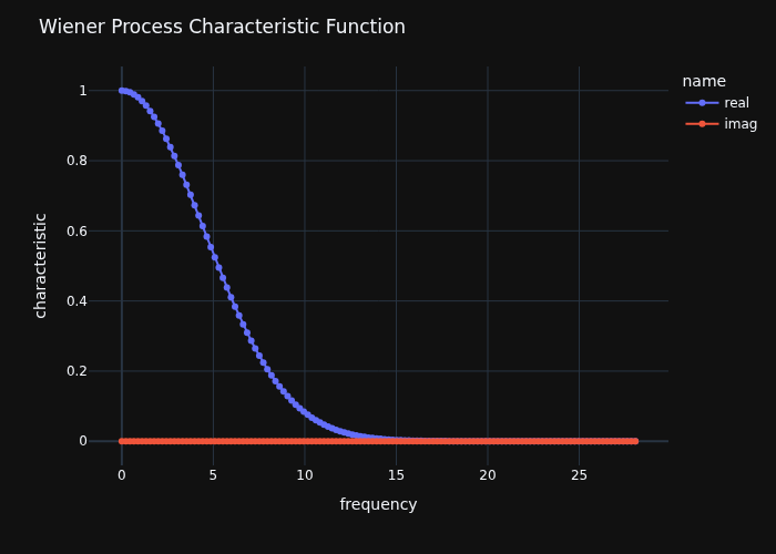 Wiener Characteristic Function