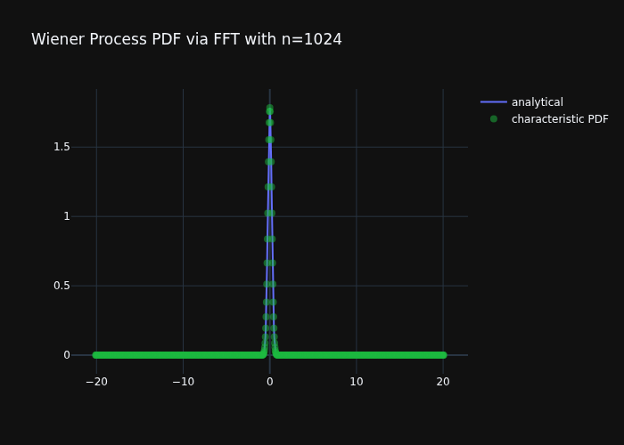 Wiener FFT 1024